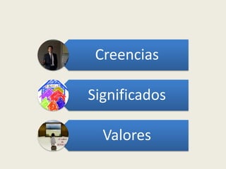 Creencias
Significados
Valores
 