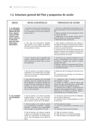 28 Educación en la igualdad de género
1.5. Estructura general del Plan y propuestas de acción
ÁREAS METAS ESTRATÉGICAS PROPUESTAS DE ACCIÓN
1. La educación
para la igualdad
efectiva de hom-
bres y mujeres
como eje trans-
versal y como
parte central de
la educación
para una ciuda-
danía justa y
democrática
2. Las competen-
cias del alumna-
do
1. Que haya un clima escolar democrático en
el centro, en las relaciones del profesorado
con el alumnado así como de las alumnas y
alumnos entre sí.
2. Que haya una participación equitativa
según género en los órganos de gobierno
del centro y en la toma de decisiones comu-
nes que afecten al mismo.
3. Que la educación para la igualdad entre
mujeres y hombres esté recogida en el Pro-
yecto Educativo del Centro como un princi-
pio fundamental.
4. Que los alumnos y las alumnas colaboren
activamente con el profesorado en la elabo-
ración de las normas de comportamiento y
convivencia del centro.
5. Que todos los miembros de la comunidad
educativa conozcan el significado del princi-
pio de igualdad, los aspectos centrales que
contienen las leyes de igualdad de mujeres y
hombres, así como los aspectos centrales
que contienen las leyes contra los malos tra-
tos por razón de género.
6. Que las alumnas y los alumnos aprendan
progresivamente a tomar las decisiones
sobre los asuntos que les afectan y las pon-
gan en práctica a pesar de las dificultades.
7. Que las alumnas y los alumnos acepten
sus características personales, sexuales,
familiares y culturales como oportunidades
para conseguir sus propósitos en la vida.
8. Que las alumnas y los alumnos visualicen
y valoren los estereotipos de género en los
medios de comunicación, en la publicidad y
en los usos del lenguaje de los libros de
texto.
1. Promover la participación del alumnado en los
órganos de gobierno y toma de decisiones del cen-
tro.
2. Realizar asambleas de aula semanales en todos
los cursos del centro.
3. Organización de una semana cultural sobre el
valor del respeto con perspectiva de género.
4. Referéndum sobre coeducación.
5. Taller dirigido al profesorado para analizar el
desequilibrio existente en la presencia de hombres
y mujeres en los órganos directivos de los centros,
así como las causas del mismo.
6. Creación de una comisión de profesorado para
elaborar propuestas que equilibren la presencia de
hombres y mujeres en los órganos de gobierno y
toma de decisiones del centro.
7. Creación de una comisión de profesores y pro-
fesoras y representantes de los padres y madres
de alumnos y alumnas para revisar el Proyecto
Educativo del Centro.
8. Distribuir y explicar convenientemente el Proyec-
to Educativo del Centro a todos los miembros de
la comunidad educativa.
9. Elaboración de la “Constitución” del centro esco-
lar.
10. Participación del alumnado en la Comisión de
Convivencia del Centro.
11. Conferencia sobre el principio de igualdad
entre hombres y mujeres.
12. Realizar un estudio, a nivel de centro, para
conocer las ideas del profesorado y del alumnado
sobre el principio de la igualdad de género.
13. Seminario para el análisis y conocimiento de la
legislación sobre igualdad de hombres y mujeres y
prevención de la violencia de género, dirigido a
representantes de la comunidad escolar.
14. Convivencia sobre el desarrollo de habilidades
para la toma de decisiones.
15. Seminario sobre la responsabilidad en la toma
de decisiones.
16. Personaje de la semana.
17. Feria de la Diversidad de Costumbres en las
Familias.
18. Convivencia sobre autoconocimiento.
19. Taller de narrativa no sexista.
20. Taller para el uso no sexista del lenguaje.
21. Taller de análisis de la publicidad sexista.
 
