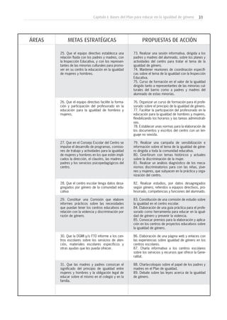 31Capítulo I: Bases del Plan para educar en la igualdad de género
ÁREAS METAS ESTRATÉGICAS PROPUESTAS DE ACCIÓN
25. Que el equipo directivo establezca una
relación fluida con los padres y madres, con
la Inspección Educativa, y con los represen-
tantes de las minorías culturales para promo-
ver en su centro la educación en la igualdad
de mujeres y hombres.
26. Que el equipo directivo facilite la forma-
ción y participación del profesorado en la
educación para la igualdad de hombres y
mujeres.
27. Que en el Consejo Escolar del Centro se
impulse el desarrollo de programas, comisio-
nes de trabajo y actividades para la igualdad
de mujeres y hombres en los que estén impli-
cados la dirección, el claustro, las madres y
padres y los servicios psicopedagógicos del
centro.
28. Que el centro escolar tenga datos desa-
gregados por género de la comunidad edu-
cativa
29. Constituir una Comisión que elabore
informes prácticos sobre las necesidades
que puedan tener los centros educativos en
relación con la violencia y discriminación por
razón de género.
30. Que la DGMI y/o FT0 informe a los cen-
tros escolares sobre los servicios de aten-
ción, materiales escolares específicos y
otras ayudas que les pueda ofrecer.
31. Que las madres y padres conozcan el
significado del principio de igualdad entre
mujeres y hombres y la obligación legal de
educar sobre el mismo en el colegio y en la
familia.
73. Realizar una sesión informativa, dirigida a los
padres y madres del alumnado, sobre los planes y
actividades del centro para tratar el tema de la
igualdad de género.
74. Mantener reuniones de coordinación específi-
cas sobre el tema de la igualdad con la Inspección
Educativa.
75. Curso de formación en el valor de la igualdad
dirigido tanto a representantes de las minorías cul-
turales del barrio como a padres y madres del
alumnado de estas minorías.
76. Organizar un curso de formación para el profe-
sorado sobre el principio de la igualdad de género.
77. Facilitar la participación del profesorado en la
educación para la igualdad de hombres y mujeres,
flexibilizando los horarios y las tareas administrati-
vas.
78. Establecer unas normas para la elaboración de
los documentos y escritos del centro con un len-
guaje no sexista.
79. Realizar una campaña de sensibilización e
información sobre el tema de la igualdad de géne-
ro dirigida a toda la comunidad educativa.
80. Cine-fórum con temas históricos y actuales
sobre la discriminación de la mujer.
81. Realizar un análisis diagnóstico de los meca-
nismos discriminatorios para con las niñas, jóve-
nes y mujeres, que subyacen en la práctica y orga-
nización del centro.
82. Realizar estudios, por datos desagregados
según género, referidos a equipos directivos, pro-
fesorado, competencias y funciones del alumnado.
83. Constitución de una comisión de estudio sobre
la igualdad en el centro escolar.
84. Elaboración de una guía práctica para el profe-
sorado como herramienta para educar en la igual-
dad de género y prevenir la violencia.
85. Convocar premios para la elaboración y aplica-
ción en los centros de proyectos educativos sobre
la igualdad de género.
86. Elaboración de una página web y enlaces con
las experiencias sobre igualdad de género en los
centros escolares.
87. Charla informativa a los centros escolares
sobre los servicios y recursos que ofrece la Gene-
ralitat.
88. Charla-coloquio sobre el papel de los padres y
madres en el Plan de igualdad.
89. Debate sobre las leyes acerca de la igualdad
de género.
 