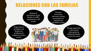 RELACIONES CON LAS FAMILIAS
Acoge, forma y
acompaña a las
familias con
problemas de
integración social y
escolar.
Fomenta
encuentros,
relaciones y fiestas,
que propicien la
expresión de
pluralidad cultural.
Recoge sugerencias
e información
sobre grado de
satisfacción familiar
y social del centro
Potencia la
participación de las
familias en el PEC,
organización y vida
escolar.
 