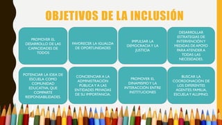 OBJETIVOS DE LA INCLUSIÓN
PROMOVER EL
DESARROLLO DE LAS
CAPACIDADES DE
TODOS
DESARROLLAR
ESTRATEGIAS DE
INTERVENCIÓN Y
MEDIDAS DE APOYO
PARA ATENDER A
TODAS LAS
NECESIDADES.
IMPULSAR LA
DEMOCRACIAY LA
JUSTICIA
FAVORECER LA IGUALDA
DE OPORTUNIDADES
POTENCIAR LA IDEA DE
ESCUELA COMO
COMUNIDAD
EDUCATIVA, QUE
COMPARTE
RESPONSABILIDADES.
BUSCAR LA
COORDONACIÓN DE
LOS DIFERENTES
AGENTES: FAMILIA,
ESCUELAY ALUMNO.
PROMOVER EL
DINAMISMOY LA
INTERACCIÓN ENTRE
INSTITUCIONES
CONCIENCIAR A LA
ADMINISTRACIÓN
PÚBLICA Y A LAS
ENTIDADES PRIVADAS
DE SU IMPORTANCIA.
 