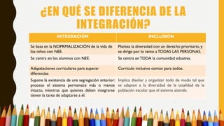 ¿EN QUÉ SE DIFERENCIA DE LA
INTEGRACIÓN?
INTEGRACIÓN INCLUSIÓN
Se basa en la NOPRMALIZACIÓN de la vida de
los niños con NEE.
Plantea la diversidad con un derecho prioritario, y
se dirige por lo tanto a TODAS LAS PERSONAS.
Se centra en los alumnos con NEE. Se centra en TODA la comunidad eduativa.
Adapataciones curriculares para superar
diferencias
Currículo inclusivo común para todos.
Supone la existencia de una segregación anterior:
proceso el sistema permanece más o menos
intacto, mientras que quienes deben integrarse
tienen la tarea de adaptarse a él.
Implica diseñar y organizar todo de modo tal que
se adapten a la diversidad de la totalidad de la
población escolar que el sistema atiende.
 
