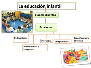 Funciones
La educación infantil
Cumple distintas
De Guardería
Normalizadora e
integradora
Preventiva Compensatoria
Específicamente
educativa
 