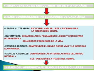 1. MAPA GENERAL DE CONOCIMIENTOS DE 1º A 10º AÑOS
2. EJES CURRICULARES INTEGRADORES DE CADA ÁREA
LENGUA Y LITERATURA: ESCUCHAR, HABLAR, LEER Y ESCRIBIR PARA
LA INTERACCIÓN SOCIAL.
MATEMÁTICAS: DESARROLLAR EL PENSAMIENTO LÓGICO Y CRITICO PARA
INTERPRETAR Y
SOLUCIONAR PROBLEMAS DE LA VIDA.
ESTUDIOS SOCIALES: COMPRENDER EL MUNDO DONDE VIVO Y LA IDENTIDAD
ECUATORIANA.
CIENCIAS NATURALES: COMPRENDER LAS INTERRELACIONES DEL MUNDO
NATURAL Y
SUS VARIACIONES A TRAVÉS DEL TIEMPO.
3. EJES DEL APRENDIZAJE/ BLOQUES CURRICULARES
 