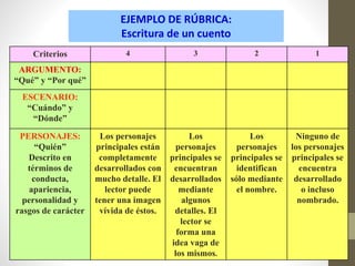 EJEMPLO DE RÚBRICA:
Escritura de un cuento
Criterios 4 3 2 1
ARGUMENTO:
“Qué” y “Por qué”
ESCENARIO:
“Cuándo” y
“Dónde”
PERSONAJES:
“Quién”
Descrito en
términos de
conducta,
apariencia,
personalidad y
rasgos de carácter
Los personajes
principales están
completamente
desarrollados con
mucho detalle. El
lector puede
tener una imagen
vívida de éstos.
Los
personajes
principales se
encuentran
desarrollados
mediante
algunos
detalles. El
lector se
forma una
idea vaga de
los mismos.
Los
personajes
principales se
identifican
sólo mediante
el nombre.
Ninguno de
los personajes
principales se
encuentra
desarrollado
o incluso
nombrado.
 