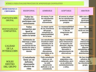 RÚBRICAPARAEVALUARPROCESOSDEAPRENDIZAJECOOPERATIVO
DIMENSIONES Y
CRITERIOS EXCEPCIONAL ADMIRABLE ACEPTABLE AMATEUR
PARTICIPACIÓN
GRUPAL
Todos los
estudiantes
participan con
entusiasmo
Al menos ¾ de
los estudiantes
participan
activamente
Al menos la mitad
de los estudiantes
presentan ideas
propias
Sólo una o dos
personas
participan
activamente
RESPONSABILIDAD
COMPARTIDA
Todos
comparten por
igual la
responsabilidad
sobre la tarea
La mayor parte
de los miembros
del grupo
comparten la
responsabilidad
en la tarea
La responsabilidad
es compartida por
½ de los
integrantes del
grupo
La
responsabilidad
recae en una sola
persona
CALIDAD
DE LA
INTERACCIÓN
Habilidades de
liderazgo y saber
escuchar;
conciencia de los
puntos de vista y
opiniones de los
demás
Los estudiantes
muestran estar
versados en la
interacción; se
conducen
animadas
discusiones
centradas en la
tarea
Alguna habilidad
para interactuar;
se escucha con
atención; alguna
evidencia de
discusión o
planteamiento de
alternativas
Muy poca
interacción:
conversación
muy breve;
algunos
estudiantes están
distraídos o
desinteresados.
ROLES
DENTRO
DEL GRUPO
C/estudiante
tiene un rol
definido;
desempeño
efectivo de
roles
Cada estudiante
tiene un rol
asignado, pero
no está
claramente
definido o no es
consistente
Hay roles
asignados a los
estudiantes, pero
no se adhieren
consistentemente
a ellos.
No hay ningún
esfuerzo de
asignar roles a
los miembros del
grupo.
 