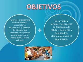 Favorecer el desarrollo
de los esquemas
psicomotores,
intelectuales y afectivos
del párvulo, que
permitan un equilibrio
permanente con su
medio físico, social y
cultural.
Desarrollar y
fortalecer el proceso
de formación de
hábitos, destrezas y
habilidades,
elementales para el
aprendizaje.
 