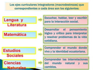 Los ejes curriculares integradores (macrodestrezas) que
correspondientes a cada área son los siguientes:
Lengua y
Literatura
Escuchar, hablar, leer y escribir
para la interacción social.
Matemática
Desarrollar el pensamiento
lógico y crítico para interpretar
y resolver problemas de la vida
cotidiana.
Estudios
Sociales
Comprender el mundo donde
vivo y la identidad ecuatoriana.
Ciencias
Naturales
Comprender las interrelaciones
del mundo natural y sus
cambios.
 