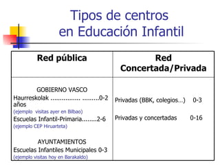 Tipos de centros  en Educación Infantil Red pública Red Concertada/Privada GOBIERNO VASCO Haurreskolak ................ .........0-2 años (ejemplo  visitas ayer en Bilbao) Escuelas Infantil-Primaria........2-6 (ejemplo CEP Hiruarteta) AYUNTAMIENTOS Escuelas Infantiles Municipales 0-3 (ejemplo visitas hoy en Barakaldo) Privadas (BBK, colegios…)  0-3 Privadas y concertadas  0-16 