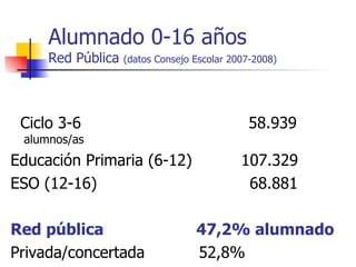 Alumnado 0-16 años Red Pública  (datos Consejo Escolar 2007-2008) Ciclo 3-6  58.939  alumnos/as Educación Primaria (6-12)  107.329 ESO (12-16)  68.881 Red pública  47,2% alumnado Privada/concertada  52,8% 