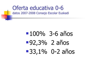 Oferta educativa 0-6 datos 2007-2008 Consejo Escolar Euskadi 100%  3-6 años 92,3%  2 años 33,1%  0-2 años 
