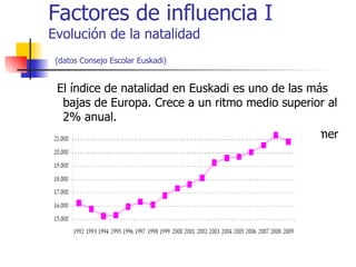 Factores de influencia I Evolución de la natalidad   (datos Consejo Escolar Euskadi) El índice de natalidad en Euskadi es uno de las más bajas de Europa. Crece a un ritmo medio superior al 2% anual.  La edad media de las mujeres cuando tienen su primer hijo es de 32 años. 