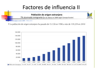 Población extranjera en la CAPV.  1998-2010 La población de origen extranjero ha pasado de 15.130 en 1998 a más de 139.229 en 2010 Población de origen extranjero  7% alumnado inmigrante ( en Ed. Básica en 2008 según Consejo Escolar) Factores de influencia II 