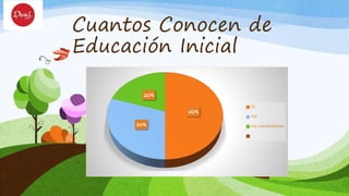 Cuantos Conocen de
Educación Inicial
50%
30%
20%
Si
No
no contestaron
 