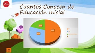 Cuantos Conocen de
Educación Inicial
50%
30%
20%
Si
No
no contestaron
 