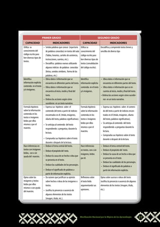 NIVEL PRIMARIA
¿Qué deben aprender los niños y niñas de primer y segundo grado de primaria? – III ciclo

                            PRIMER GRADO                                                           SEGUNDO GRADO
     CAPACIDAD                           INDICADORES                          CAPACIDAD                         INDICADORES
   Utiliza su            •		 Señala palabras que conoce (repertorio         Utiliza su             Decodifica y comprende textos breves y
   conocimiento del          de palabras conocidas) en textos del aula      conocimiento del       sencillos de diverso tipo
   código escrito para       (Tablas, horarios, carteles de asistencia,     código escrito para
   leer diversos tipos de
                             instrucciones, cuentos, etc.).                 leer diversos tipos de
   textos.
                         •		 Decodifica palabras nuevas utilizando          textos (consolidación
                             algunos indicios de palabras conocidas         del código escrito).
                             (letras, sonidos similares, forma de las
                             palabras, etc.)
   Identifica            •		 Ubica datos e información que se               Identifica            •		 Ubica datos e información que se
   información explícita     encuentra en diferentes partes del texto.      información explícita     encuentra en diferentes partes del texto.
   contenida en el texto •		 Ubica datos e información que se               contenida en el texto •		 Ubica datos e información que se en-
   y/o imágenes.
                             encuentra al inicio, medio y final del         y/o imágenes.             cuentra al inicio, medio y final del texto.
                             texto.                                                               •	 Ordena las acciones según cómo sucedie-
                         •		 Ordena las acciones según cómo                                           ron en un texto narrativo.
                             sucedieron en un texto narrativo.
   Formula hipótesis     •		 Expresa sus hipótesis sobre el                 Formula hipótesis        •		 Expresa sus hipótesis sobre el conteni-
   sobre la información      contenido del texto a partir de indicios       sobre la información         do del texto a partir de indicios encon-
   contenida en los          encontrados en él. (título, imágenes,          contenida en los             trados en él (título, imágenes, silueta
   textos e imágenes
                             silueta del texto, palabras significativas).   textos e imágenes            del texto, palabras significativas).
   leídos por ellos
                                                                            leídos por ellos         •		 Se anticipa al contenido del texto
   mismos o por el       •		 Se anticipa al contenido del texto
   maestro.                                                                 mismos o por el              respondiendo a preguntas durante la
                             respondiendo a preguntas, durante la
                                                                            maestro.                     lectura.
                             lectura.
                                                                                                     •		 Comprueba sus hipótesis sobre el texto
                             •		 Comprueba sus hipótesis sobre el texto                                  durante o después de la lectura.
                                 durante o después de la lectura.
   Hace inferencias en       •		 Deduce el tema central del texto.          Hace inferencias         •		 Deduce el tema central del texto.
   textos con imágenes                                                      en textos, con o sin     •		 Deduce el propósito del texto.
                             •		 Deduce el propósito del texto.
   leídos, con o sin                                                        imágenes, leídos         •		 Deduce la causa de un hecho o idea que
   ayuda del maestro.        •		 Deduce la causa de un hecho o idea que
                                                                            por él.                      se presenta en el texto
                                 se presenta en el texto.
                                                                                                     •		 Deduce las cualidades de los personajes.
                             •		 Deduce las cualidades de los personajes.
                                                                                                     •		 Deduce el significado de palabras a
                             •		 Deduce el significado de palabras a                                     partir de información explícita.
                                 partir de información explícita.
   Opina sobre las           •		 Da razones que justifican su opinión       Reflexiona sobre        Opina sobre sucesos o ideas del texto
   imágenes y textos             sobre hechos e ideas de las imágenes o     el texto leído          Justifica la presencia o ausencia de algunos
   leídos por ellos              textos.                                    argumentando sus        elementos de los textos (imagen, título,
   mismos o con ayuda
                             •		 Justifica la presencia o ausencia de       opiniones.              etc.).
   del maestro.
                                 algunos elementos de los textos
                                 (imagen, título, etc.).




                                                                            Movilización Nacional por la Mejora de los Aprendizajes                 27
 