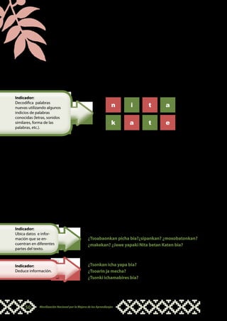 •		 Bakebaonra kirika xate meniabaon jaton jane “wishai”,
                                                jaskaribiakin jabe tsinkita bakebaon janeribi.
                                                Nato atinko oinwe bakebaon onanshamano, minra yoiti
                                                jake jonin jane wishakin anin peoti, jakoankin wishatinin
                                                axekanti kopi.
                                                Nato jawekiboribira min ati atipanke, mia shinan meniboi
                                                riki ea:

                                            Nato janenkoniara westiora xate non tsekai, ¿jaweki winota?
                                            ¿ja iwana jisabiki yoiai? ¿jawe ikiai? ¿jawe joiboribiki Nitan jane
                                            wisha jisatonin peokotai?
Indicador:
Decodifica palabras
nuevas utilizando algunos                                         n     i         t        a
indicios de palabras
conocidas (letras, sonidos
similares, forma de las                                           k    a          t        e
palabras, etc.).


                                            Minpari jato oxonwe: westiora kirika xate tsekaxon jawen
                                            toan wetsa xate rakanxon yokawe, ramakan ¿jawe ikiai neno?
                                            Jaskaaxon bakebaon yoyo akanai joi wishabo.
                                            Moa axexonra bakebaon jatonbi neskaaxon yoyo akania.
                                            Jaskaaxon yoyo aboira bakebo jakoni yoyo atin axekana iti jake.
                                            •		 Rama wetsa joibo ati bakebo akinwe, moa jaton onana
                                                joinkoxon peomawe. Jaton yokataibo jaskaakin atibo
                                                jato yoiwe, ninkatishamanki jato yoiyara bakebaon
                                                jakonshamankin akanai.
                                            •		 Bakebo yoiwe jaton wishaa joibo itan janebo jaton kirikain
                                                wishakanon. Moa keyokin wishaxon jabe kirika akaibo
                                                oimakanai.
                                            •		 Nato chité min akatoninra wetsa yokaboribi min bakebo
Indicador:                                      atipanke, neskaakin:
Ubica datos e infor-
mación que se en-                                ¿Tsoabaonkan picha bia?¿sipankan? ¿moxobatonkan?
cuentran en diferentes                           ¿makekan? ¿Jawe yapaki Nita betan Katen bia?
partes del texto.



Indicador:                                       ¿Tsonkan icha yapa bia?
Deduce información.                              ¿Tsoarin ja mecha?
                                                 ¿Tsonki ichamabires bia?




     50      Movilización Nacional por la Mejora de los Aprendizajes
 