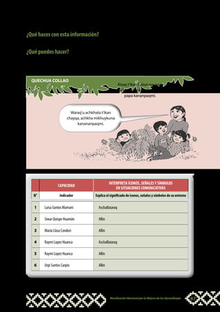 ¿Qué haces con esta información?
Deberás TOMAR DECISIONES.

¿Qué puedes hacer?
Tendrás que regresar al texto y evaluar tus estrategias que permitan al niño y niña
expresarse con mayor libertad y espontaneidad sobre sus impresiones.


  QUECHUA COLLAO
                                                      Kisaq t’ikan hatun ruruyuq
                                                     misk’isapacha kan chayqa allin
                                                           papa kananpaqmi.



                            Waraq’u achkhata t’ikan
                          chayqa, achkha mikhuykuna
                               kanananpaqmi.




                                                  INTERPRETA ÍCONOS, SEÑALES Y SÍMBOLOS
                   CAPACIDAD
                                                      EN SITUACIONES COMUNICATIVAS
   N°               Indicador           Explica el significado de íconos, señales y símbolos de su entorno

    1     Luisa Santos Mamani             Aschallataraq

    2     Siwar Quispe Huamán             Allin

    3     María Llasa Condori             Allin

    4     Raymi Lopez Huanca              Aschallataraq

    5     Raymi Lopez Huanca              Allin

    6     Urpi Santos Carpio              Allin




                                                  Movilización Nacional por la Mejora de los Aprendizajes    67
 