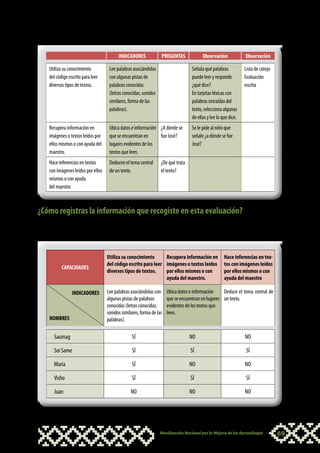 INDICADORES             PREGUNTAS              Observación             Observación

    Utiliza su conocimiento          Lee palabras asociándolas                     Señala qué palabras           Lista de cotejo
    del código escrito para leer     con algunas pistas de                         puede leer y responde         Evaluación
    diversos tipos de textos.        palabras conocidas                            ¿qué dice?                    escrita
                                     (letras conocidas, sonidos                    En tarjetas léxicas con
                                     similares, forma de las                       palabras extraídas del
                                     palabras).                                    texto, selecciona algunas
                                                                                   de ellas y lee lo que dice.
    Recupera información en          Ubica datos e información ¿A dónde se         Se le pide al niño que
    imágenes o textos leídos por     que se encuentran en      fue José?           señale ¿a dónde se fue
    ellos mismos o con ayuda del     lugares evidentes de los                      José?
    maestro.                         textos que leen.
    Hace inferencias en textos       Deducen el tema central      ¿De qué trata
    con imágenes leídos por ellos    de un texto.                 el texto?
    mismos o con ayuda
    del maestro



¿Cómo registras la información que recogiste en esta evaluación?
Existen diferentes formas de registrar la información que has recogido. A continuación te
mostramos una lista de cotejo que puede servir de ejemplo:


                                    Utiliza su conocimiento      Recupera información en              Hace inferencias en tex-
                                    del código escrito para leer imágenes o textos leídos             tos con imágenes leídos
           CAPACIDADES
                                    diversos tipos de textos.    por ellos mismos o con               por ellos mismos o con
                                                                 ayuda del maestro.                   ayuda del maestro

                 INDICADORES        Lee palabras asociándolas con     Ubica datos e información    Deduce el tema central de
                                    algunas pistas de palabras        que se encuentran en lugares un texto.
                                    conocidas (letras conocidas,      evidentes de los textos que
                                    sonidos similares, forma de las   leen.
    NOMBRES                         palabras).

      Saumag                                      SÍ                              NO                             NO

      Soi Same                                    SÍ                              SÍ                              SÍ

      María                                       SÍ                              NO                             NO

      Visho                                       SÍ                              SÍ                              SÍ

      Juan                                       NO                               NO                             NO




                                                                  Movilización Nacional por la Mejora de los Aprendizajes          69
 