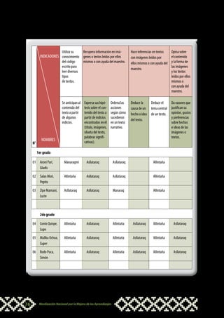 REGISTRO AUXILIAR SUGERIDO


                            Utiliza su        Recupera información en imá-        Hace inferencias en textos     Opina sobre
            INDICADORES conocimiento genes o textos leídos por ellos              con imágenes leídos por        el contenido
                            del código        mismos o con ayuda del maestro.     ellos mismos o con ayuda del   y la forma de
                            escrito para                                                                         las imágenes
                                                                                  maestro.
                            leer diversos                                                                        y los textos
                            tipos                                                                                leídos por ellos
                            de textos.                                                                           mismos o
                                                                                                                 con ayuda del
                                                                                                                 maestro.

                            Se anticipan al   Expresa sus hipó-     Ordena las    Deduce la      Deduce el       Da razones que
                            contenido del     tesis sobre el con-   acciones      causa de un    tema central    justifican su
                            texto a partir    tenido del texto a    según cómo    hecho o idea   de un texto.    opinión, gustos
                            de algunos        partir de indicios    sucedieron                                   y preferencias
                                                                                  del texto.
                            indicios.         encontrados en él     en un texto                                  sobre hechos
                                              (título, imágenes,    narrativo.                                   e ideas de las
                                              silueta del texto,                                                 imágenes o
                                              palabras signifi-                                                  textos.
             NOMBRES                          cativas).
     N°

          1er grado

     01 Aroni Pari,           Manaraqmi         Asllataraq           Asllataraq                    Allintaña
        Gladis

     02 Salas Mori,           Allintaña         Asllataraq           Asllataraq                    Allintaña
        Pepito

     03 Zipe Mamani,          Asllataraq        Asllataraq           Manaraq                       Allintaña
        Lucio



            2do grado

     04 Conto Quispe,         Allintaña         Asllataraq           Allintaña     Asllataraq      Allintaña      Asllataraq
        Lupe

     05 Mallku Ochoa,         Allintaña         Asllataraq           Allintaña     Asllataraq      Allintaña      Asllataraq
        Cuper

     06 Rodo Puca,            Allintaña         Asllataraq           Allintaña     Asllataraq      Allintaña      Asllataraq
        Simón




76         Movilización Nacional por la Mejora de los Aprendizajes
 