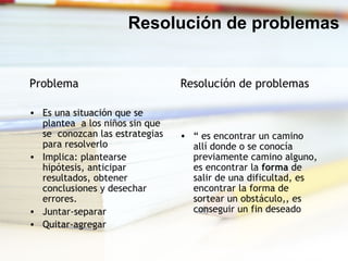 Resolución de problemas
Problema
• Es una situación que se
plantea a los niños sin que
se conozcan las estrategias
para resolverlo
• Implica: plantearse
hipótesis, anticipar
resultados, obtener
conclusiones y desechar
errores.
• Juntar-separar
• Quitar-agregar
Resolución de problemas
• “ es encontrar un camino
allí donde o se conocía
previamente camino alguno,
es encontrar la forma de
salir de una dificultad, es
encontrar la forma de
sortear un obstáculo,, es
conseguir un fin deseado
 