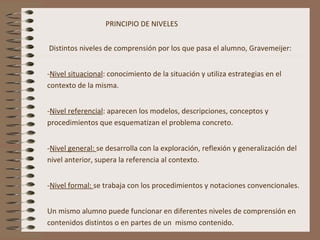 PRINCIPIO DE NIVELES
Distintos niveles de comprensión por los que pasa el alumno, Gravemeijer:
-Nivel situacional: conocimiento de la situación y utiliza estrategias en el
contexto de la misma.
-Nivel referencial: aparecen los modelos, descripciones, conceptos y
procedimientos que esquematizan el problema concreto.
-Nivel general: se desarrolla con la exploración, reflexión y generalización del
nivel anterior, supera la referencia al contexto.
-Nivel formal: se trabaja con los procedimientos y notaciones convencionales.
Un mismo alumno puede funcionar en diferentes niveles de comprensión en
contenidos distintos o en partes de un mismo contenido.
 