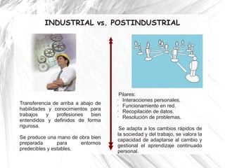 INDUSTRIAL vs. POSTINDUSTRIAL




                                      Pilares:
                                     •  Interacciones personales.
Transferencia de arriba a abajo de   •  Funcionamiento en red.
habilidades y conocimientos para     •  Recopilación de datos.
trabajos   y   profesiones    bien   •  Resolución de problemas.
entendidos y definidos de forma
rigurosa.
                                      Se adapta a los cambios rápidos de
                                     la sociedad y del trabajo, se valora la
Se produce una mano de obra bien
                                     capacidad de adaptarse al cambio y
preparada       para    entornos
                                     gestional el aprendizaje continuado
predecibles y estables.
                                     personal.
 