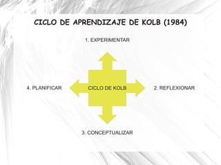 CICLO DE APRENDIZAJE DE KOLB (1984)
                           1. EXPERIMENTAR
                          Hacer una inmersión
                          en la realización de
                          una tarea.



   4. PLANIFICAR
  Recoger la nueva                                     2. REFLEXIONAR
   comprensión y                                       Distanciarse de la
     traducirlo en           CICLO DE KOLB             participación    en
predicciones sobre lo                                  una tarea y revisar
que es probable que                                    lo hecho.
 suceda o se desea
     que suceda.



                           3. CONCEPTUALIZAR
                        Interpretar las acciones que
                             se han observado y
                         comprender las relaciones
                          que mantienen entre si.
 