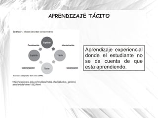 APRENDIZAJE TÁCITO




                                                              Aprendizaje experiencial
                                                              donde el estudiante no
                                                              se da cuenta de que
                                                              esta aprendiendo.

http://www.icesi.edu.co/revistas/index.php/estudios_gerenci
ales/article/view/1062/html
 