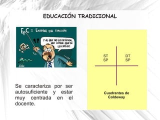 EDUCACIÓN TRADICIONAL




                           ST         DT
                           SP         SP




Se caracteriza por ser
autosuficiente y estar     Cuadrantes de
muy centrada en el           Coldeway
docente.
 