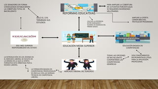 EDUCACIÓN MEDIA SUPERIOR
REFORMAS EDUCATIVAS
EDUCACIÓN BASADA EN
COMPETENCIAS
MERCADO LABORAL DEL EGRESADO
EDU. MED. SUPERIOR
RESPONSABILIDAD DEL ESTADO
PARA AMPLIAR LA COBERTURA
EN 10 PUNTOS PORCENTUALES
SE REQUIEREN INVERSIONES
MILLONARIAS
AMPLIAR LA OFERTA.
CERRAR BRECHAS.
FROTALECER PROGRAMAS
CALCULA LA EFICIENCIA
ENTRE EGRESADOS Y
NÚMERO DE INGRESOS DEL
PRIMER GRADO
SON CONOCIMIENTOS
INSTRUMENTALES ÚTILES
PARA LA APLICACIÓN
PROFECIONAL
TODAS LAS OPCIONES
DE BACHILLERATO
COMPARTIRÁN LAS
COMPETENCIAS
GENÉRICAS
LA FORMACIÓN BASADA EN
COMPETENCIAS PROFECIONALES
SE VINCULA CON LAS NORMAS
TÉCNICAS DE COMPETENCIA
LABORAL
LA INTRODUCCIÓN DE LOS JÓVENES EN
EL MERCADO LABORAL SE FACILITA EN
LA MEDIDA EN LA QUE LA OFERTA
FORMATIVA ESTÁ ORIENTADA POR EL
MUNDO LABORAL
LOS SENADORES EN FORMA
CONSOLIDADA ESTABLECIERON
LA COBERTURA TOTAL DE
BACHILLERATO
SOLO EL 15%
TERMINAN SUS
ESTUDIOS
 
