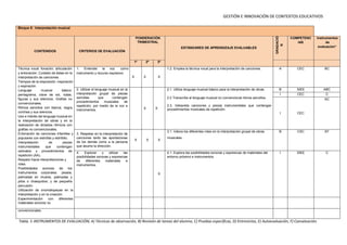 GESTIÓN E INNOVACIÓN DE CONTEXTOS EDUCATIVOS
Bloque 5: Interpretación musical
CONTENIDOS CRITERIOS DE EVALUACIÓN
PONDERACIÓN
TRIMESTRAL
ESTÁNDARES DE APRENDIZAJE EVALUABLES
COMPETENC
IAS
Instrumentos
de
evaluación*
1e
2º 3º
Técnica vocal: fonación, articulación
y entonación. Cuidado de éstas en la
interpretación de canciones.
Tiempos de la respiración: inspiración
y espiración.
Lenguaje musical básico:
pentagrama, clave de sol, notas,
figuras y sus silencios. Grafías no
convencionales.
Ritmos sencillos con blanca, negra,
corchea y sus silencios.
Uso e interés del lenguaje musical en
la interpretación de obras y en la
realización de dictados rítmicos con
grafías no convencionales.
Entonación de canciones infantiles y
populares con estrofas y estribillo.
Interpretación de piezas
instrumentales que contengan
ostinatos y procedimientos de
repetición (AA).
Respeto hacia interpretaciones y
roles.
Posibilidades sonoras de los
instrumentos corporales: pisada,
palmadas en muslos, palmadas y
pitos o chasquidos; y de pequeña
percusión.
Utilización de onomatopeyas en la
interpretación y en la creación.
Experimentación con diferentes
materiales sonoros no
1. Entender la voz como
instrumento y recurso expresivo
X X X
1.2. Emplea la técnica vocal para la interpretación de canciones. A CEC BC
2. Utilizar el lenguaje musical en la
interpretación grupal de piezas
sencillas que contengan
procedimientos musicales de
repetición, por medio de la voz e
instrumentos. X X
2.1. Utiliza lenguaje musical básico para la interpretación de obras.
2.2 Transcribe al lenguaje musical no convencional ritmos sencillos.
2.3. Interpreta canciones y piezas instrumentales que contengan
procedimientos musicales de repetición.
B SIEE ABC
I CEC C
I CEC
AC
3. Respetar en la interpretación de
canciones tanto las aportaciones
de los demás como a la persona
que asume la dirección.
X X X
3.1. Valora los diferentes roles en la interpretación grupal de obras
musicales.
B CSC EF
4. Explorar y utilizar las
posibilidades sonoras y expresivas
de diferentes materiales e
instrumentos.
X
4.1. Explora las posibilidades sonoras y expresivas de materiales del
entorno próximo e instrumentos.
I SIEE C
convencionales.
Tabla. 5 INSTRUMENTOS DE EVALUACIÓN; A) Técnicas de observación, B) Revisión de tareas del alumno, C) Pruebas específicas, D) Entrevistas, E) Autoevaluación, F) Coevaluación.
 