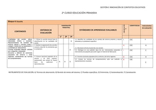 GESTIÓN E INNOVACIÓN DE CONTEXTOS EDUCATIVOS
2º CURSO EDUCACIÓN PRIMARIA
Bloque 4: Escucha
CONTENIDOS
CRITERIOS DE
EVALUACIÓN
PONDERACIÓN
TRIMESTRAL
ESTÁNDARES DE APRENDIZAJE EVALUABLES
COMPETENCIAS Instrumentos
de evaluación
1e
2º 3º
Cualidades del sonido: altura,
intensidad, timbre y duración.
Reconocimiento de sonidos del
entorno natural y cercano (casa y
colegio). Interés por su exploración y
curiosidad por descubrirlos.
Formas musicales básicas: ostinato,
eco, pregunta y respuesta.
Escucha y disfrute de canciones
populares del entorno y otras
regiones, manteniendo las normas
de comportamiento.
1. Utilizar la escucha musical para la
identificación de las cualidades del
sonido.
X
1.1. Identifica las cualidades de los sonidos del entorno próximo y natural
utilizando un vocabulario específico.
I CEC A
2. Analizar la organización de una obra
musical y describir los elementos que
la componen.
X
2.1. Reconoce la forma musical de una canción.
A CEC A
2.2. Distingue en una audición tipos de voz, instrumentos corporales e
instrumentos de pequeña percusión según el material de fabricación.
I CEC C
3. Conocer canciones populares de su
entorno y de otras regiones,
manteniendo una actitud de respeto
hacia las audiciones y
representaciones.
X X X
3.1. Escucha canciones populares de su entorno y de otras regiones. B CEC A
3.2. Conoce las normas de comportamiento ante una audición y
representaciones musicales.
B CSC
E
INSTRUMENTOS DE EVALUACIÓN; A) Técnicas de observación, B) Revisión de tareas del alumno, C) Pruebas específicas, D) Entrevistas, E) Autoevaluación, F) Coevaluación.
 