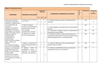 GESTIÓN E INNOVACIÓN DE CONTEXTOS EDUCATIVOS
Bloque 5: Interpretación musical
CONTENIDOS CRITERIOS DE EVALUACIÓN
PONDERACIÓN
TRIMESTRAL
ESTÁNDARES DE APRENDIZAJE EVALUABLES
COMPETENCIAS Instrumentos
de
evaluación*
1e
2º 3º
Técnica vocal: fonación,
articulación, entonación y
respiración. Cuidado de ésta
en la interpretación de
canciones.
Lenguaje musical básico:
pentagrama, clave de sol,
notas, figuras y sus silencios,
tempo, ritmo, pulso, acento,
dinámica. Grafías no
convencionales e
introducción a las
convencionales.
Ritmos sencillos con blanca,
negra, corchea y sus
silencios.
Uso e interés del lenguaje
musical en la interpretación
de obras y en la realización
de dictados rítmicos con
grafías no convencionales y
convencionales.
Entonación de canciones
populares de su entorno y
otras regiones con estrofas y
estribillo.
1. Entender la voz como instrumento y
recurso expresivo.
X X X
1.1. Emplea la técnica vocal para la interpretación de
canciones.
I CEC
A
2. Utilizar el lenguaje
musical en la interpretación
grupal de piezas sencillas
que contengan
procedimientos musicales
de repetición, por medio
de la voz e instrumentos.
X X
2.1. Utiliza lenguaje musical básico para la interpretación
de obras.
I CEC
C
2.2. Transcribe al lenguaje musical no convencional y
convencional ritmos sencillos.
B CEC A,C
2.3. Interpreta canciones y piezas instrumentales que
contengan procedimientos musicales de repetición, para
distintos agrupamientos con acompañamiento.
I CEC A,B
3. Respetar en la interpretación de
canciones tanto las aportaciones de los
demás como a la persona que asume la
dirección.
X X X
3.1. Valora los diferentes roles en la interpretación
grupal de obras musicales.
B CSC E,F
4. Explorar y utilizar las
posibilidades sonoras y
expresivas de diferentes
materiales e instrumentos.
X
4.1. Explora las posibilidades sonoras y expresivas de
materiales del entorno e instrumentos.
B SIEE A
 