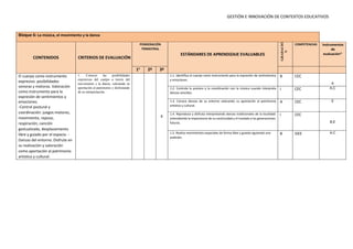 GESTIÓN E INNOVACIÓN DE CONTEXTOS EDUCATIVOS
Bloque 6: La música, el movimiento y la danza
CONTENIDOS CRITERIOS DE EVALUACIÓN
PONDERACIÓN
TRIMESTRAL
ESTÁNDARES DE APRENDIZAJE EVALUABLES
COMPETENCIAS Instrumentos
de
evaluación*
1e
2º 3º
El cuerpo como instrumento
expresivo: posibilidades
sonoras y motoras. Valoración
como instrumento para la
expresión de sentimientos y
emociones.
-Control postural y
coordinación: juegos motores,
movimiento, reposo,
respiración, canción
gestualizada, desplazamiento
libre y guiado por el espacio. -
Danzas del entorno. Disfrute en
su realización y valoración
como aportación al patrimonio
artístico y cultural.
1. Conocer las posibilidades
expresivas del cuerpo a través del
movimiento y la danza, valorando su
aportación al patrimonio y disfrutando
de su interpretación.
X
1.1. Identifica el cuerpo como instrumento para la expresión de sentimientos
y emociones.
B CEC
A
1.2. Controla la postura y la coordinación con la música cuando interpreta
danzas sencillas.
I CEC A,C
1.3. Conoce danzas de su entorno valorando su aportación al patrimonio
artístico y cultural.
A CEC E
1.4. Reproduce y disfruta interpretando danzas tradicionales de la localidad
entendiendo la importancia de su continuidad y el traslado a las generaciones
futuras.
I CEC
B,E
1.5. Realiza movimientos espaciales de forma libre y guiada siguiendo una
audición.
B SIEE A,C
 