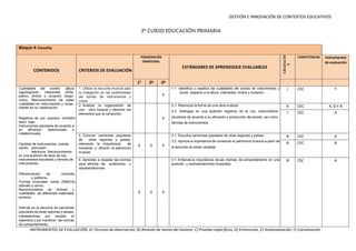 GESTIÓN E INNOVACIÓN DE CONTEXTOS EDUCATIVOS
3º CURSO EDUCACIÓN PRIMARIA
Bloque 4: Escucha
CONTENIDOS CRITERIOS DE EVALUACIÓN
PONDERACIÓN
TRIMESTRAL
ESTÁNDARES DE APRENDIZAJE EVALUABLES
COMPETENCIAS Instrumentos
de evaluación
1e
2º 3º
Cualidades del sonido: altura
(agudograve), intensidad (forte-
piano), timbre y duración (largo-
corto). Reconocimiento de estas
cualidades en instrumentos y voces.
Interés en su clasificación.
Registros de voz: soprano, contralto,
tenor, bajo.
Instrumentos escolares de acuerdo a
su afinación: determinada e
indeterminada.
Familias de instrumentos: cuerda,
viento, percusión,
eléctricos. Reconocimiento
en una audición de tipos de voz,
instrumentos escolares y familias de
instrumentos.
Diferenciación de monodia
y polifonía.
Formas musicales: rondó (ABACA),
ostinato y canon.
Reconocimiento de timbres y
cualidades de diferentes materiales
sonoros.
Disfrute en la escucha de canciones
populares de otras regiones y países,
interesándose por ampliar el
repertorio y por mantener las normas
de comportamiento.
1. Utilizar la escucha musical para
la indagación en las posibilidades
del sonido de instrumentos y
voces.
X
1.1. Identifica y clasifica las cualidades del sonido de instrumentos y
voces, respecto a la altura, intensidad, timbre y duración.
I CEC A
2. Analizar la organización de
una obra musical y describir los
elementos que la componen.
X
2.1. Reconoce la forma de una obra musical.
2.2. Distingue en una audición registros de la voz, instrumentos
escolares de acuerdo a su afinación y producción del sonido, así como
familias de instrumentos.
.
A CEC A, D Y B
I CEC A
3. Conocer canciones populares
de otras regiones y países,
valorando la importancia de
mantener y difundir el patrimonio
musical.
X X X
3.1. Escucha canciones populares de otras regiones y países.
3.2. Aprecia la importancia de conservar el patrimonio musical a partir de
la escucha de obras variadas.
B CEC A
B CEC A
4. Aprender a respetar las normas
para afrontar las audiciones y
representaciones.
X X X
4.1. Entiende la importancia de las normas de comportamiento en una
audición y representaciones musicales.
B CSC A
INSTRUMENTOS DE EVALUACIÓN; A) Técnicas de observación, B) Revisión de tareas del alumno, C) Pruebas específicas, D) Entrevistas, E) Autoevaluación, F) Coevaluación.
 