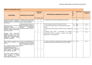 GESTIÓN E INNOVACIÓN DE CONTEXTOS EDUCATIVOS
Bloque 5: Interpretación musical
CONTENIDOS CRITERIOS DE EVALUACIÓN
PONDERACIÓN
TRIMESTRAL
ESTÁNDARES DE APRENDIZAJE EVALUABLES
COMPETENCIAS Instrumentos de
evaluación
1e
2º 3º
Técnica vocal: fonación, articulación,
entonación, afinación y respiración.
Cuidado de ésta en la interpretación
de canciones.
Improvisación vocal en ejercicios de
pregunta y respuesta.
Instrumentos acústicos de las
diferentes familias (cuerda, viento,
percusión) y eléctricos. Identificación
visual de los mismos.
Lenguaje musical convencional:
pentagrama, clave de sol, notas,
figuras y sus silencios, tempo, ritmo,
compás (binario y ternario), signos de
prolongación (calderón), escala
(diatónica y pentatónica).
Ritmos sencillos con redonda, blanca,
negra, corchea, semicorchea y sus
silencios.
Uso e interés del lenguaje musical en
la interpretación de obras y en la
realización de dictados rítmicos.
Entonación de canciones populares de
otras regiones y países con
acompañamiento instrumental.
Coro escolar: ostinatos melódicos y
rítmicos. Iniciación a la polifonía:
canon. Interpretación de piezas
instrumentales con flauta dulce
1. Entender la voz como instrumento
y recurso expresivo, partiendo de la
canción y de sus posibilidades.
x x X
1.1. Emplea la técnica vocal para la interpretación de canciones. B SIEE A
2. Utilizar el lenguaje musical en la
interpretación grupal o individual de
piezas vocales e instrumentales que
contengan procedimientos
musicales de repetición y variación.
X x x
2.1 Utiliza lenguaje musical para la interpretación de obras.
2.2 Transcribe al lenguaje musical convencional esquemas rítmicos
sencillos.
2.3 Clasifica instrumentos acústicos y electrónicos, así como registros de
la voz.
2.4 Interpreta piezas vocales e instrumentales que contengan
procedimientos musicales de repetición y variación, para distintos
agrupamientos con acompañamiento.
B SIEE A Y C
B CEC C
A CEC A Y C
I CEC A Y C
3. Asumir la responsabilidad en la
interpretación en grupo, respetando
tanto las aportaciones de los demás
como a la persona que asume la
dirección.
x x X
3.1. Valora el conocimiento e interpretación de canciones populares de
otras regiones y países al enriquecimiento personal, social y cultural.
B CEC A Y C
 