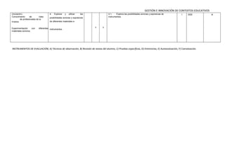 GESTIÓN E INNOVACIÓN DE CONTEXTOS EDUCATIVOS
(iniciación).
Conocimiento de roles
de profesionales de la
música.
Experimentación con diferentes
materiales sonoros.
4. Explorar y utilizar las
posibilidades sonoras y expresivas
de diferentes materiales e
instrumentos.
x x
4.1. Explora las posibilidades sonoras y expresivas de
instrumentos.
I SIEE A
INSTRUMENTOS DE EVALUACIÓN; A) Técnicas de observación, B) Revisión de tareas del alumno, C) Pruebas específicas, D) Entrevistas, E) Autoevaluación, F) Coevaluación.
 
