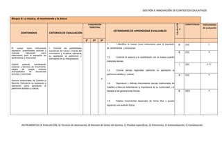 GESTIÓN E INNOVACIÓN DE CONTEXTOS EDUCATIVOS
Bloque 6: La música, el movimiento y la danza
CONTENIDOS CRITERIOS DE EVALUACIÓN
PONDERACIÓN
TRIMESTRAL
ESTÁNDARES DE APRENDIZAJE EVALUABLES
COMPETENCIAS Instrumentos
de evaluación
1e
2º 3º
El cuerpo como instrumento
expresivo: posibilidades sonoras y
motoras. Valoración como
instrumento para la expresión de
sentimientos y emociones.
Control postural, coordinación
corporal, y técnicas de movimiento:
juegos de juegos motores
acompañados de secuencias
sonoras y canciones.
Danzas tradicionales de Castilla-La
Mancha. Disfrute en su realización y
valoración como aportación al
patrimonio artístico y cultural.
1. Conocer las posibilidades
expresivas del cuerpo a través del
movimiento y la danza, valorando
su aportación al patrimonio y
disfrutando de su interpretación.
X
1. 1.Identifica el cuerpo como instrumento para la expresión
de sentimientos y emociones.
1.2. Controla la postura y la coordinación con la música cuando
interpreta danzas.
1.3. Conoce danzas regionales valorando su aportación al
patrimonio artístico y cultural.
1.4. Reproduce y disfruta interpretando danzas tradicionales de
Castilla-La Mancha entendiendo la importancia de su continuidad y el
traslado a las generaciones futuras.
1.5. Realiza movimientos espaciales de forma libre y guiada
siguiendo una audición futura.
.
B CEC C
B CEC A
I CEC A Y C
A CEC A
B SIEE A
INSTRUMENTOS DE EVALUACIÓN; A) Técnicas de observación, B) Revisión de tareas del alumno, C) Pruebas específicas, D) Entrevistas, E) Autoevaluación, F) Coevaluación.
 