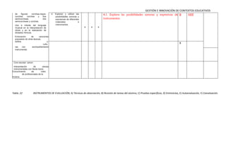 GESTIÓN E INNOVACIÓN DE CONTEXTOS EDUCATIVOS
Tabla. 22 INSTRUMENTOS DE EVALUACIÓN; A) Técnicas de observación, B) Revisión de tareas del alumno, C) Pruebas específicas, D) Entrevistas, E) Autoevaluación, F) Coevaluación.
de figuras: corchea-negra-
corchea, corchea y dos
semicorcheas, dos
semicorcheas y corchea.
Uso e interés del lenguaje
musical en la interpretación de
obras y en la realización de
dictados rítmicos.
Entonación de canciones
populares de otras épocas,
estilos y
cultu
ras con acompañamiento
instrumental.
4. Explorar y utilizar las
posibilidades sonoras y
expresivas de diferentes
materiales e
instrumentos.
x x x
4.1. Explora las posibilidades sonoras y expresivas de
instrumentos
B SIEE
B
Coro escolar: canon.
Interpretación de piezas
instrumentales con flauta dulce.
Conocimiento de roles
de profesionales de la
música.
 