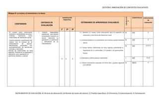 GESTIÓN E INNOVACIÓN DE CONTEXTOS EDUCATIVOS
Bloque 6: La música, el movimiento y la danza
CONTENIDOS
CRITERIOS DE
EVALUACIÓN
PONDERACIÓN
TRIMESTRAL
ESTÁNDARES DE APRENDIZAJE EVALUABLES
COMPETENCIAS Instrumentos
de
evaluación
1e
2º 3º
El cuerpo como instrumento
expresivo: posibilidades sonoras y
motoras. Valoración como
instrumento de interacción social.
Control postural y coordinación del
cuerpo con la música en la
interpretación de danzas.
Movimientos corporales con
acompañamiento de secuencias
sonoras y canciones.
Danzas de tradicionales de otras
regiones. Disfrute en su realización y
valoración como aportación al
patrimonio artístico y cultural
1. Adquirir capacidades
expresivas que ofrecen
la expresión corporal y la
danza, valorando su
aportación al patrimonio
y disfrutando de su
interpretación.
x x x
.
1.1 identifica el cuerpo como instrumento para la expresión de
emociones y como forma de interaccion social.
1.2 Controla la postura y la coordinación con la música cuando interpreta
danzas
1.3 Conoce danzas tradicionales de otras regiones entendiendo la
importancia de su continuidad y el traslado a las generaciones
futuras
1.4 Reproduce y disfruta danzas tradicionales
1.5 Realiza movimientos espaciales de forma libre y guiadas siguiendo
una audición.
B CEC A
B CEC A
B CEC A, B Y E
I CEC A y B
B SIECC A
INSTRUMENTOS DE EVALUACIÓN; A) Técnicas de observación, B) Revisión de tareas del alumno, C) Pruebas específicas, D) Entrevistas, E) Autoevaluación, F) Coevaluación.
 