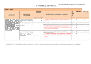 GESTIÓN E INNOVACIÓN DE CONTEXTOS EDUCATIVOS
5º CURSO EDUCACIÓN PRIMARIA
Bloque 4: Escucha
CONTENIDOS
CRITERIOS DE
EVALUACIÓN
PONDERACIÓN
TRIMESTRAL
ESTÁNDARES DE APRENDIZAJE EVALUABLES
COMPETENCIAS Instrumentos
de evaluación
1e
2º 3º
Cualidades del sonido: altura,
intensidad, timbre y duración.
Reconocimiento de sonidos del
entorno natural y cercano (casa y
colegio). Interés por su exploración y
curiosidad por descubrirlos.
Formas musicales básicas: ostinato,
eco, pregunta y respuesta.
Escucha y disfrute de canciones
populares del entorno y otras
regiones, manteniendo las normas
de comportamiento.
1. Utilizar la escucha musical para la
identificación de las cualidades del
sonido.
X
1..1. Describe las cualidades del sonido, de insturmentos y voces apartir de una
audición dada
I CEC A
2. Analizar la organización de una obra
musical y describir los elementos que
la componen.
X
2.1. analiza la forma musical de una obra a partir de una audición B CEC A
2.2. Distingue registros de la voz e instrumentos de diferentes familias a partir
de la escucha de audiciones emitiendo una valoración de las mismas
2.3. se interesa por descubrir obras musicales de diferentes épocas y las utiliza
como referencia para creaciones propias
B CEC C
I SIEE
3. Conocer canciones populares de su
entorno y de otras regiones,
manteniendo una actitud de respeto
hacia las audiciones y
representaciones. X X X
3.1. OBSERVA las normas de comportamiento ante una audición y
representaciones musicales.
B CSC A
4.1. Respeta el contenido de las normas de propiedad
intelectual en cuanto a la reproducción y copia de obras
musicales
A CSC
E
INSTRUMENTOS DE EVALUACIÓN; A) Técnicas de observación, B) Revisión de tareas del alumno, C) Pruebas específicas, D) Entrevistas, E) Autoevaluación, F) Coevaluación.
 