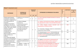 GESTIÓN E INNOVACIÓN DE CONTEXTOS EDUCATIVOS
Bloque 5: Interpretación musical
CONTENIDOS
CRITERIOS DE
EVALUACIÓN
PONDERACIÓN
TRIMESTRAL
ESTÁNDARES DE APRENDIZAJE EVALUABLES
COMPETENCIAS Instrumentos
de
evaluación*
1e
2º 3º
Técnica vocal: fonación,
articulación, entonación y
respiración. Cuidado de ésta
en la interpretación de
canciones.
Lenguaje musical básico:
pentagrama, clave de sol,
notas, figuras y sus silencios,
tempo, ritmo, pulso, acento,
dinámica. Grafías no
convencionales e
introducción a las
convencionales.
Ritmos sencillos con blanca,
negra, corchea y sus
silencios.
Uso e interés del lenguaje
musical en la interpretación
de obras y en la realización
de dictados rítmicos con
grafías no convencionales y
convencionales.
Entonación de canciones
populares de su entorno y
1.Entender la voz como instrumento y
recurso expresivo.
X X X
1.1. Crea o improvisa melodías teniendo en cuenta la
técnica vocal
A SIEE
A
2. Utilizar el lenguaje
musical en la
interpretación grupal de
piezas sencillas que
contengan procedimientos
musicales de repetición,
por medio de la voz e
instrumentos.
X X
2.1. Clasifica instrumentos por épocas, registros de la
voz, agrupaciones vocales e instrumentales frecuentes
A CEC
C
2.2. Utiliza lenguaje musical avanzado para la
interpretación y creación de obras
2.3. Transcribe al lenguaje musical no convencional y
convencional ritmos sencillos.
B
B
SIEE
CEC A,C
2.4. Interpreta piezas vocales e instrumentales que
contengan procedimientos musicales de repetición,
variación y contrate para distintos agrupamientos con
y sin acompañamiento.
B CEC A,B
3. Respetar en la interpretación de
canciones tanto las aportaciones de los
demás como a la persona que asume la
dirección.
X X X
3.1. Valora el conocimiento e interpretación de
canciones de otras épocas, estilos y culturas al
enriquecimiento personal, social y cultural
I CSC E,F
4. Explorar y utilizar las
posibilidades sonoras y X
4.1. Busca información bibliográfica, en medios de
comunicación o en internet sobre instrumentos,
compositores, intérpretes y eventos musicales
I SIEE A
 