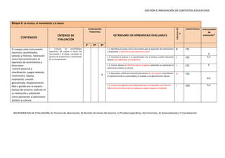 GESTIÓN E INNOVACIÓN DE CONTEXTOS EDUCATIVOS
Bloque 6: La música, el movimiento y la danza
CONTENIDOS
CRITERIOS DE
EVALUACIÓN
PONDERACIÓN
TRIMESTRAL
ESTÁNDARES DE APRENDIZAJE EVALUABLES
COMPETENCIAS Instrumentos
de
evaluación*
1e
2º 3º
El cuerpo como instrumento
expresivo: posibilidades
sonoras y motoras. Valoración
como instrumento para la
expresión de sentimientos y
emociones.
-Control postural y
coordinación: juegos motores,
movimiento, reposo,
respiración, canción
gestualizada, desplazamiento
libre y guiado por el espacio. -
Danzas del entorno. Disfrute en
su realización y valoración
como aportación al patrimonio
artístico y cultural.
1. Conocer las posibilidades
expresivas del cuerpo a través del
movimiento y la danza, valorando su
aportación al patrimonio y disfrutando
de su interpretación.
X
1.1. Identifica el cuerpo como instrumento para la expresión de sentimientos
y emociones, y como forma de interacción social
B CEC
A
1.2. Controla la postura y la coordinación con la música cuando interpreta
danzas más elaboradas y coreografías.
I CEC A,C
1.3. Conoce danzas de distintas épocas y lugares valorando su aportación al
patrimonio artístico y cultural.
I CEC E
1.4. Reproduce y disfruta interpretando danzas de otros países entendiendo
la importancia de su continuidad y el traslado a las generaciones futuras.
A CEC
B,E
1.5. Inventa coreografías más elaboradas que corresponden con la forma
interna de una obra musical y conlleva un orden espacial y temporal.
I SIEE A,C
INSTRUMENTOS DE EVALUACIÓN; A) Técnicas de observación, B) Revisión de tareas del alumno, C) Pruebas específicas, D) Entrevistas, E) Autoevaluación, F) Coevaluación
 