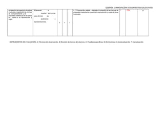GESTIÓN E INNOVACIÓN DE CONTEXTOS EDUCATIVOS
Ampliación del repertorio de obras
musicales, respetando las normas
de comportamiento y de
propiedad intelectual de las obras
en cuanto a su reproducción y
copia.
4.Aprender a
respetar las normas
para afrontar las
audiciones y
representaciones. x x x
4.1. Comprende, acepta y respeta el contenido de las normas de
propiedad intelectual en cuanto a la reproducción y copia de obras
musicales.
I CSV A
INSTRUMENTOS DE EVALUACIÓN; A) Técnicas de observación, B) Revisión de tareas del alumno, C) Pruebas específicas, D) Entrevistas, E) Autoevaluación, F) Coevaluación.
 