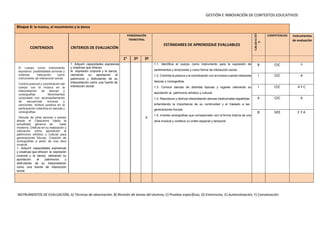 GESTIÓN E INNOVACIÓN DE CONTEXTOS EDUCATIVOS
Bloque 6: la música, el movimiento y la danza
CONTENIDOS CRITERIOS DE EVALUACIÓN
PONDERACIÓN
TRIMESTRAL
ESTÁNDARES DE APRENDIZAJE EVALUABLES
COMPETENCIAS Instrumentos
de evaluación
1e
2º 3º
El cuerpo como instrumento
expresivo: posibilidades sonoras y
motoras. Valoración como
instrumento de interacción social.
Control postural y coordinación del
cuerpo con la música en la
interpretación de danzas y
coreografías. Movimientos
corporales con acompañamiento
de secuencias sonoras y
canciones. Actitud positiva en la
participación colectiva en danzas y
coreografías.
Danzas de otras épocas y países
desde el Clasicismo hasta la
actualidad: géneros de baile
moderno. Disfrute en su realización y
valoración como aportación al
patrimonio artístico y cultural para
generaciones futuras. Creación de
coreografías a partir de una obra
musical.
1. Adquirir capacidades expresivas
y creativas que ofrecen la expresión
corporal y la danza, valorando su
aportación al patrimonio y
disfrutando de su interpretación
como una fuente de interacción
social.
1. Adquirir capacidades expresivas
y creativas que ofrecen
la expresión corporal y la danza,
valorando su aportación al
patrimonio y disfrutando de su
interpretación como una fuente de
interacción social.
X
1.1. Identifica el cuerpo como instrumento para la expresión de
sentimientos y emociones y como forma de interacción social.
1.2. Controla la postura y la coordinación con la música cuando interpreta
danzas y coreografías.
1.3. Conoce danzas de distintas épocas y lugares valorando su
aportación al patrimonio artístico y cultural.
1.4. Reproduce y disfruta interpretando danzas tradicionales españolas
entendiendo la importancia de su continuidad y el traslado a las
generaciones futuras.
1.5. Inventa coreografías que corresponden con la forma interna de una
obra musical y conlleva un orden espacial y temporal.
B CEC A
I CEC A
I CEC A Y C
A CEC A
B SIEE E Y A
INSTRUMENTOS DE EVALUACIÓN; A) Técnicas de observación, B) Revisión de tareas del alumno, C) Pruebas específicas, D) Entrevistas, E) Autoevaluación, F) Coevaluación.
 