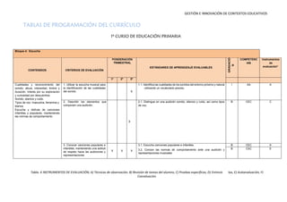 GESTIÓN E INNOVACIÓN DE CONTEXTOS EDUCATIVOS
TABLAS DE PROGRAMACIÓN DEL CURRÍCULO
1º CURSO DE EDUCACIÓN PRIMARIA
Bloque 4: Escucha
CONTENIDOS CRITERIOS DE EVALUACIÓN
PONDERACIÓN
TRIMESTRAL
ESTÁNDARES DE APRENDIZAJE EVALUABLES
COMPETENC
IAS
Instrumentos
de
evaluación*
1e
2º 3º
Cualidades y reconocimiento del
sonido: altura, intensidad, timbre y
duración. Interés por su exploración
y curiosidad por descubrirlos.
Sonido, silencio y ruido.
Tipos de voz: masculina, femenina y
blanca.
Escucha y disfrute de canciones
infantiles y populares, manteniendo
las normas de comportamiento
1. Utilizar la escucha musical para
la identificación de las cualidades
del sonido. X
1.1. Identifica las cualidades de los sonidos del entorno próximo y natural
utilizando un vocabulario preciso.
I AA A
2. Describir los elementos que
componen una audición.
X
2.1. Distingue en una audición sonido, silencio y ruido, así como tipos
de voz.
.
B CEC C
3. Conocer canciones populares e
infantiles, manteniendo una actitud
de respeto hacia las audiciones y
representaciones
X X X
3.1. Escucha canciones populares e infantiles.
3.2. Conoce las normas de comportamiento ante una audición y
representaciones musicales
B CEC A
B CSC E
Tabla. 4 INSTRUMENTOS DE EVALUACIÓN; A) Técnicas de observación, B) Revisión de tareas del alumno, C) Pruebas específicas, D) Entrevis tas, E) Autoevaluación, F)
Coevaluación.
 