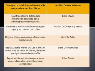 Consigna toda la información contable         Auxiliar De Vencimientos
     que proviene del libro diario


     Registra en forma detallada la                  Libro Mayor
      información solicitada por la
     administración de impuestos

Contiene la información las cuentas por      Auxiliar De Compras y Ventas
    pagar y las cuentas por cobrar


Registra el orden cronológico las actas de          Libro De Actas
               las reuniones


Registra, por lo menos una ves al año, los       Libro De Inventarios
inventarios de todos los bienes, derechos
     y obligaciones de la compañía

 Registra a diario todas las operaciones             Libro Diario
  contenidas en los comprobantes de
              contabilidad
 
