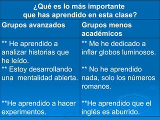 ** Me he dedicado a inflar globos luminosos. ** No he aprendido nada, solo los números romanos. **He aprendido que el inglés es aburrido. ** He aprendido a analizar historias que he leído. ** Estoy desarrollando una  mentalidad abierta. **He aprendido a hacer experimentos. Grupos menos académicos Grupos avanzados ¿Qué es lo más importante  que has aprendido en esta clase? 