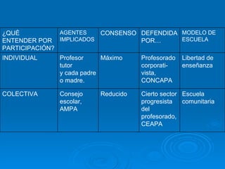 Escuela comunitaria Cierto sector progresista del profesorado, CEAPA Reducido Consejo escolar, AMPA COLECTIVA Libertad de enseñanza Profesorado corporati-vista, CONCAPA Máximo Profesor tutor y cada padre o madre. INDIVIDUAL MODELO DE ESCUELA DEFENDIDA POR… CONSENSO AGENTES IMPLICADOS ¿QUÈ ENTENDER POR PARTICIPACIÓN? 